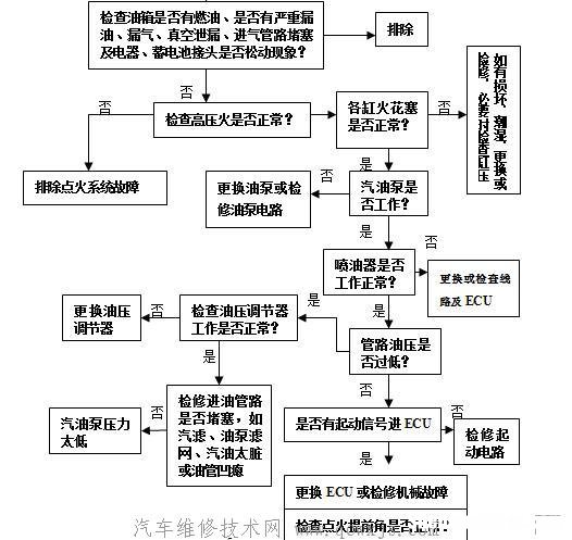 发动机故障诊断与排除技巧